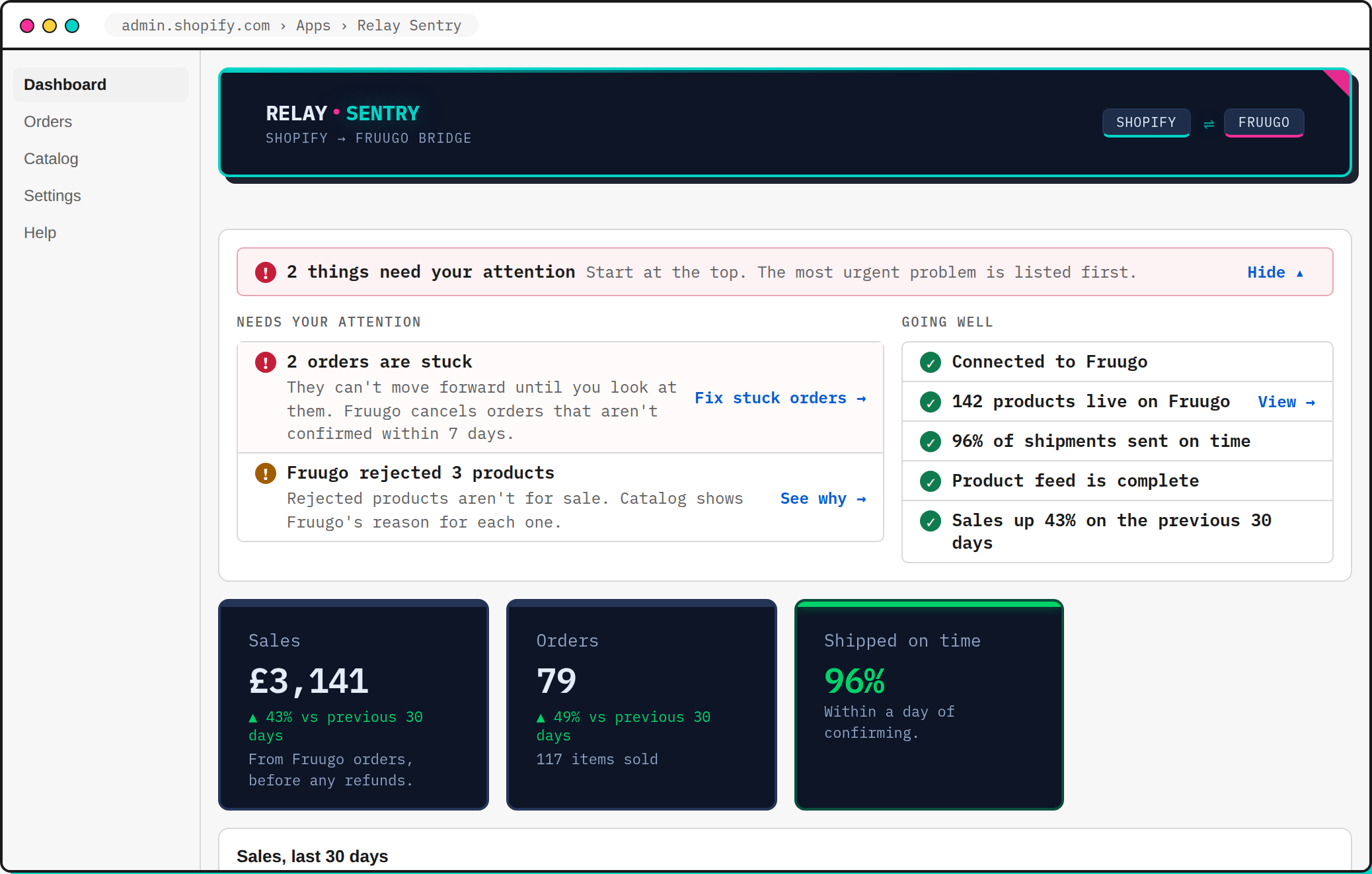 Relay Sentry Dashboard inside Shopify admin, showing sales, orders, and shipped-on-time stats